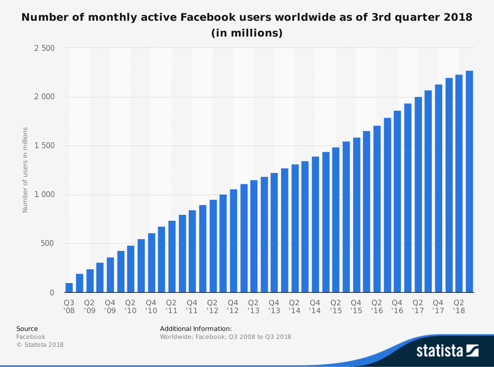 monthly facebook users