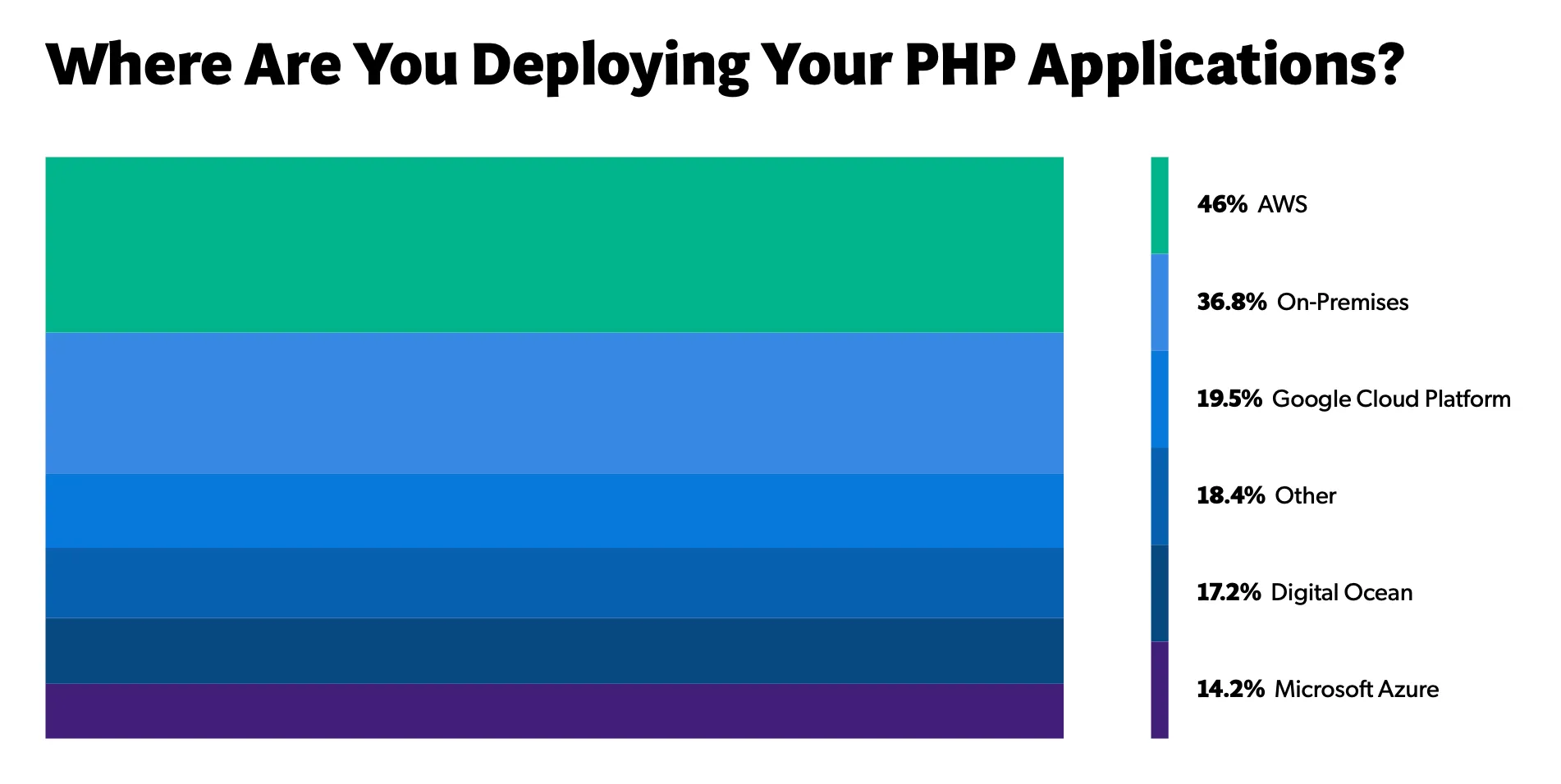 Where are you deploying your php Applications